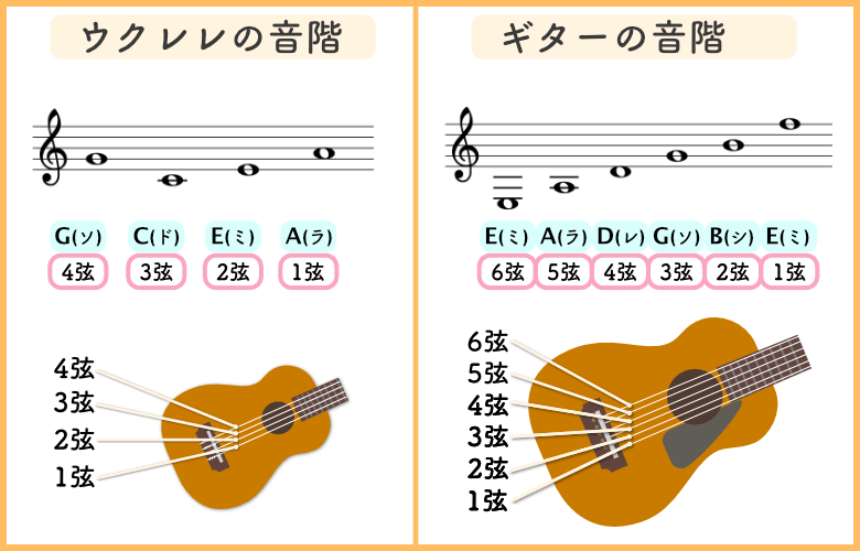 ウクレレとギターどっちが簡単？